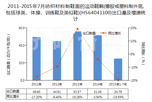 2011-2015年7月紡織材料制鞋面的運(yùn)動(dòng)鞋靴(橡膠或塑料制外底,包括球類、體操、訓(xùn)練鞋及類似鞋)(HS64041100)出口量及增速統(tǒng)計(jì)